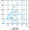 Figure 4 - Evolution of q with screw angle in the case where friction on the sleeve and screw are identical