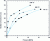 Figure 13 - Evolution of the number of melt-filled C-chambers as a function of head pressure for different temperatures, at constant flow rate (from [1]).