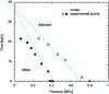 Figure 20 - Influence of configuration on the characteristic curves at 50 rpm of a counter-rotating extruder with non-interpenetrating screws (after [14])