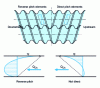 Figure 15 - Direct and reverse pitch flow mechanisms