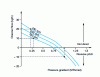 Figure 16 - Operating diagram for a screw element (25 mm pitch) at three rotation speeds