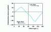 Figure 21 - Influence of offset angle on axial pressure gradient