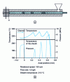 Figure 22 - Screw profile studied (a) and variations in temperature and pressure along this profile (b)