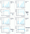 Figure 23 - Influence of various parameters on pressure and temperature changes along the screw profile studied (see figure )