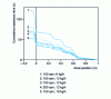 Figure 24 - Cumulative residence time evolution with operating conditions