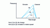 Figure 31 - Evolution of pressure and filled length of a counter-rotating bivariate extruder