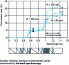 Figure 12 - Influence of rotation speed on reaction progress (from )