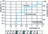 Figure 14 - Variation in conversion rate and viscosity along the screw (from )