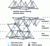 Figure 1 - Diagram of the montmorillonite structure [AM 5 205].