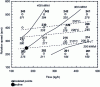 Figure 26 - Temperature (in bold) and EMS (in italics) values on the "screw speed / feed rate" chart. Industrial extruder