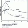 Figure 4 - Example of XRD spectra for a native OMMT and a nanocomposite made with this OMMT