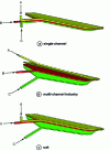 Figure 1 - Coextrusion box and multi-channel die