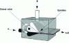 Figure 14 - Coextrusion box with geometry that can be modified during operation (modification of flow cross-sections A and B at the junction)