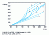 Figure 10 - Enthalpy diagram of some polymers