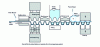 Figure 29 - In-line thermoforming, filling and sealing, aseptic system