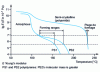 Figure 7 - Young's modulus versus temperature curve for typical polymers