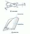 Figure 19 - View of a calender half-bead [4]