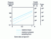 Figure 22 - Evolution of maximum pressure, spreading force and resistive torque with power law index m