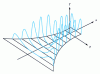 Figure 23 - Schematic evolution of the temperature profile between the cylinders in the grille [7]