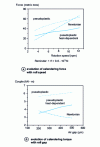 Figure 26 - Influence of the behavior law on changes in calendering force and torque