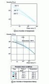 Figure 6 - PVC rheology