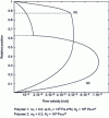 Figure 10 - Velocity profiles of a bimaterial flow (from [11])