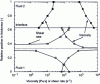 Figure 11 - Changes in shear rates (▪, □ ) and viscosities (...