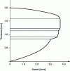 Figure 12 - Velocity profile established in multilayer flow