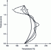 Figure 14 - Evolution of the temperature profile along the flow path