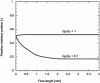 Figure 16 - Evolution of the interface position of two Carreau fluids for two flow ratios