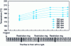 Figure 16 - Material temperature evolution along a co-mixer, for different rotation speeds at constant flow rate (from [4]).