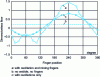 Figure 23 - Variation in flow rate during rotation (from 0 to 360°) with oscillation and mixing fingers, without oscillation or fingers, and with oscillation alone (from [13])