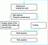 Figure 1 - Injection cycle-product aspect