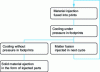 Figure 2 - Injection cycle-material aspect