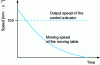 Figure 32 - Moving platen speed curve