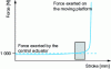 Figure 33 - Curve of forces exerted on the moving platen