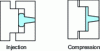 Figure 16 - Injection-compression principle