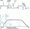 Figure 3 - Pressure evolution during filling and holding phases