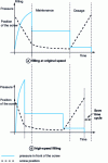 Figure 4 - Influence of injection speed modification on material pressure in front of the screw and screw position