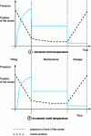 Figure 5 - Influence of changing mold temperature