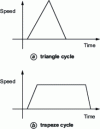 Figure 14 - Screw acceleration and deceleration: triangular and trapezoidal cycles