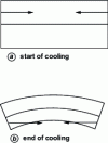 Figure 18 - Start and end of cooling