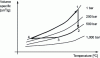 Figure 6 - Cycle representation in the PVT diagram