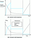 Figure 9 - Increased mold temperature