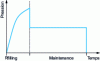 Figure 6 - Pressure evolution in front of the injection screw