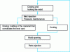 Figure 1 - Injection cycle