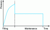 Figure 6 - Pressure evolution in front of the injection screw