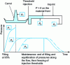 Figure 7 - Pressure evolution in the footprint