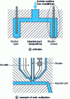 Figure 14 - Hot runner device with mechanical gate closure (doc. Hasco France)