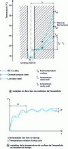 Figure 16 - Example of wall temperature variation as a function of cavity material